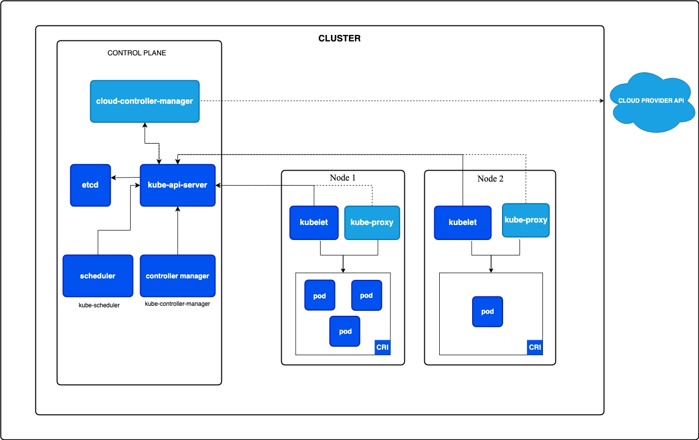 Vereinfachter Kubernetes-Cluster mit Control Plane und Worker-Nodes