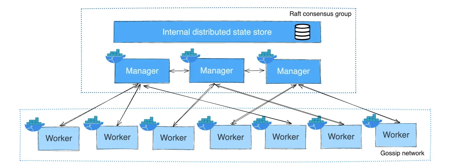 Manager- und Worker-Rollen in einem Docker-Swarm-Cluster