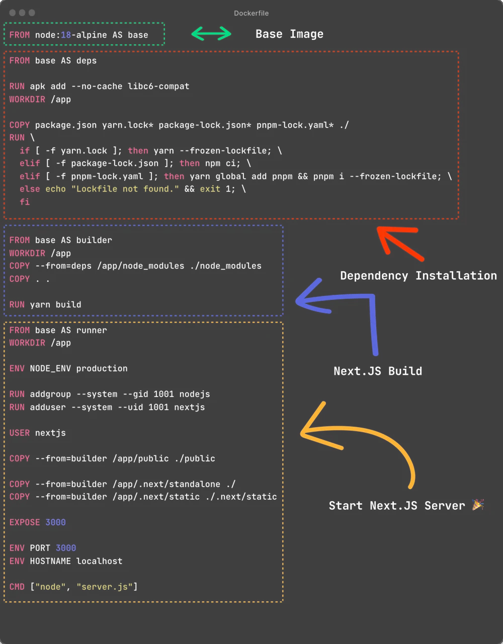 The four parts of the original Next.js Dockerfile